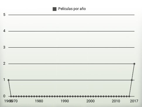 Películas por año