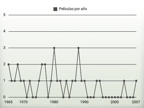 Películas por año