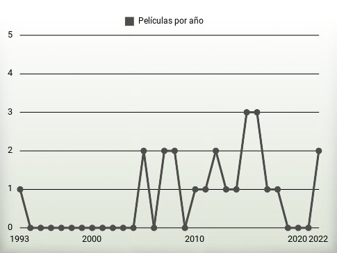 Películas por año