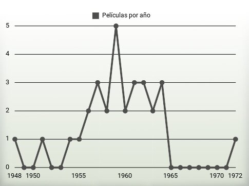 Películas por año