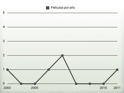 Películas por año