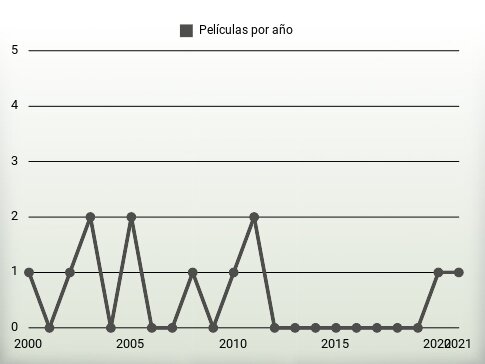 Películas por año