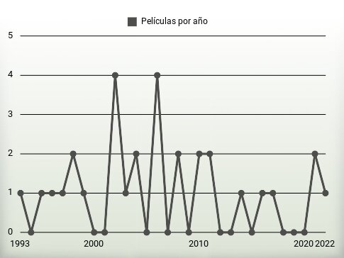 Películas por año