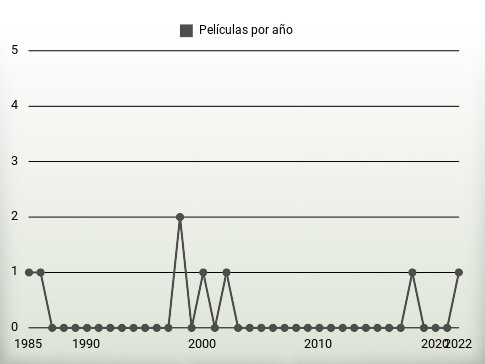 Películas por año