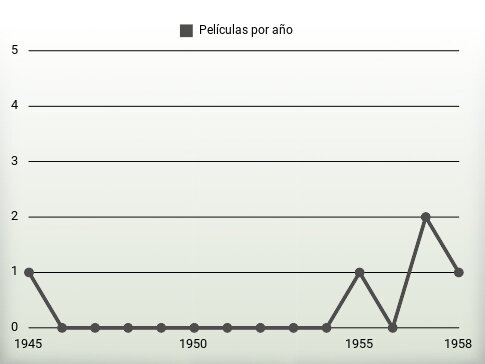 Películas por año