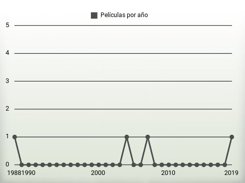 Películas por año