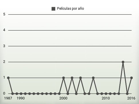 Películas por año