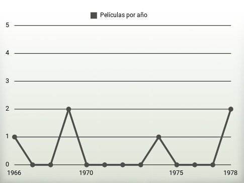 Películas por año