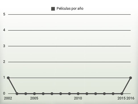 Películas por año