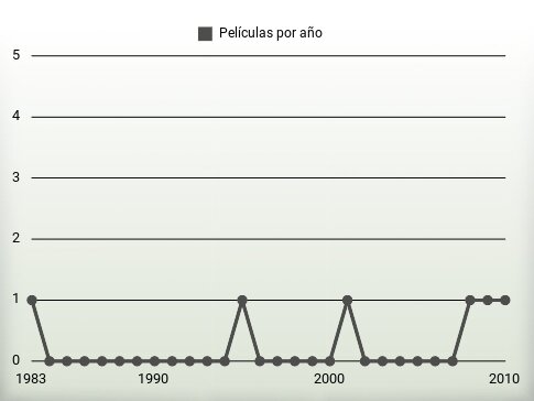 Películas por año