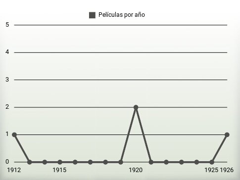 Películas por año