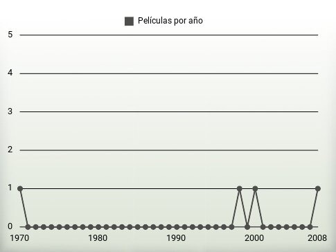 Películas por año