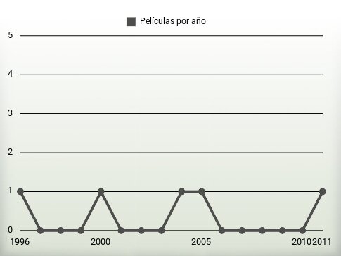 Películas por año