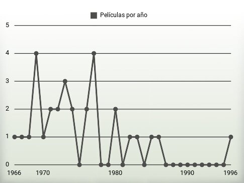 Películas por año