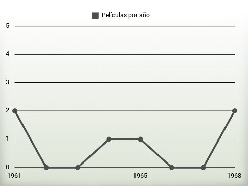 Películas por año