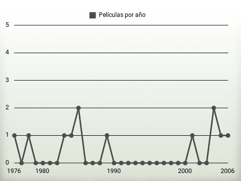 Películas por año