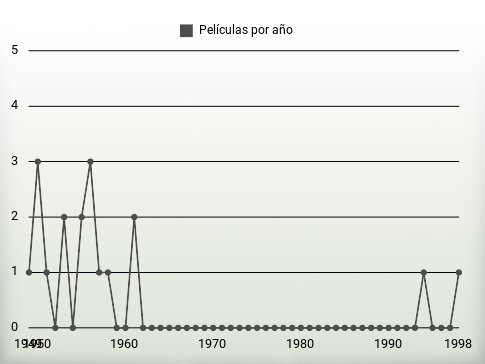 Películas por año