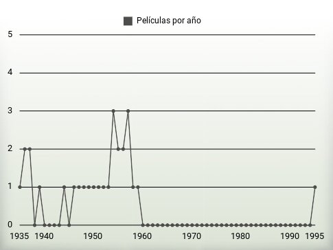 Películas por año