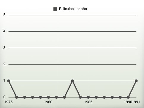 Películas por año