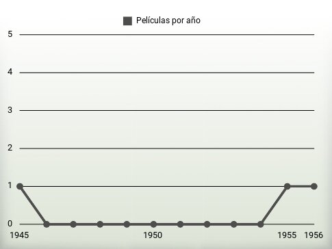 Películas por año