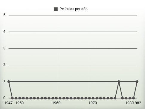 Películas por año