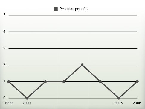 Películas por año