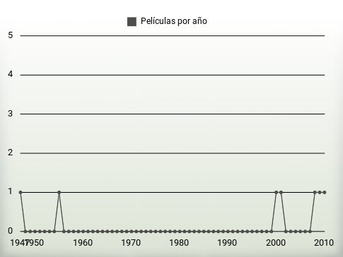 Películas por año