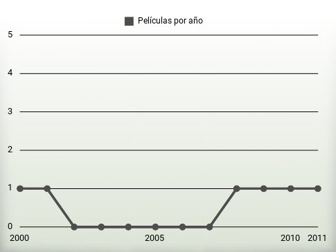 Películas por año