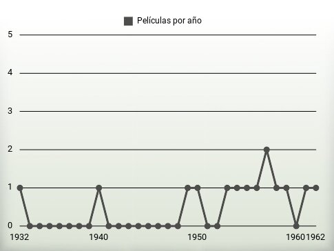 Películas por año