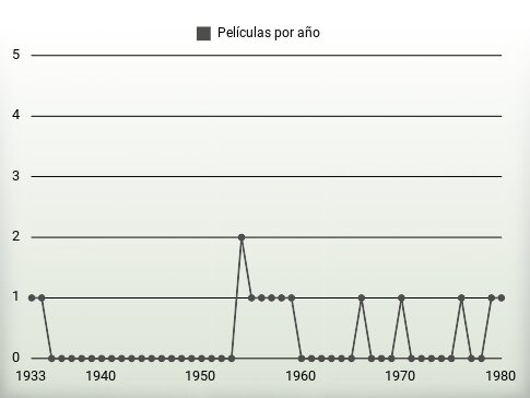 Películas por año