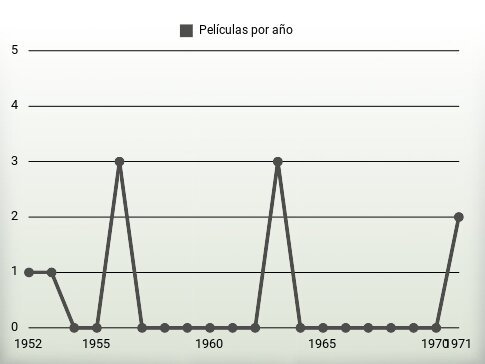 Películas por año