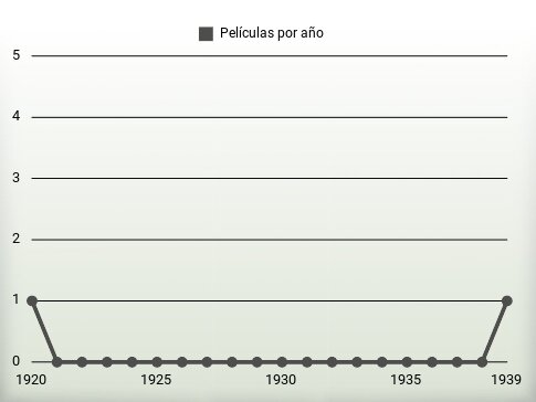 Películas por año