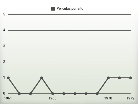 Películas por año