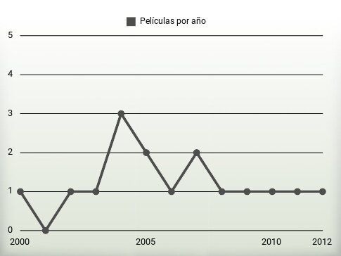 Películas por año