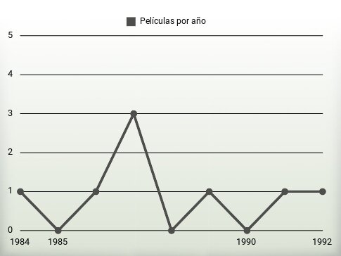 Películas por año