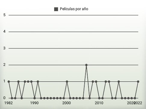 Películas por año