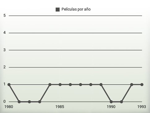 Películas por año