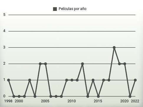 Películas por año