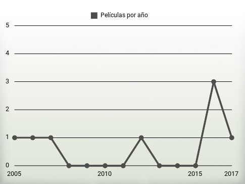 Películas por año