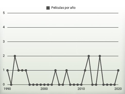 Películas por año