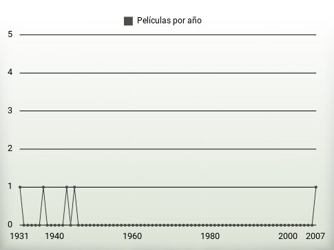 Películas por año