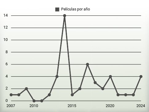 Películas por año