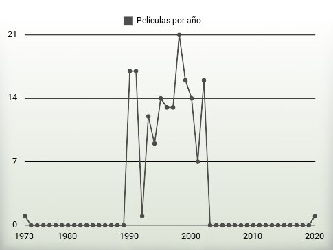 Películas por año