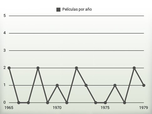 Películas por año