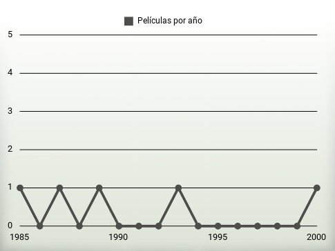 Películas por año