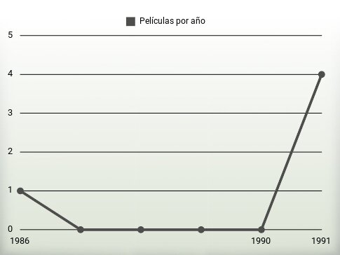 Películas por año