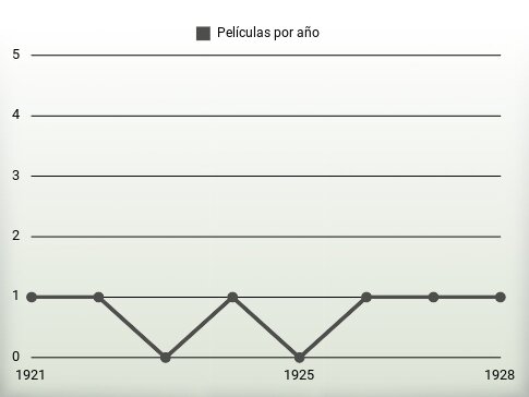 Películas por año