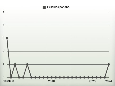 Películas por año