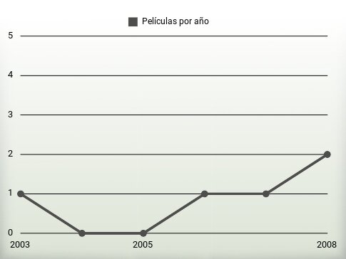 Películas por año