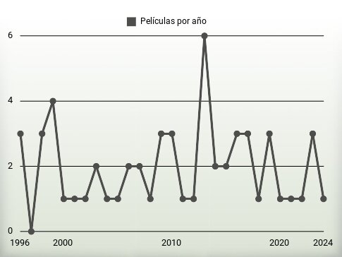 Películas por año